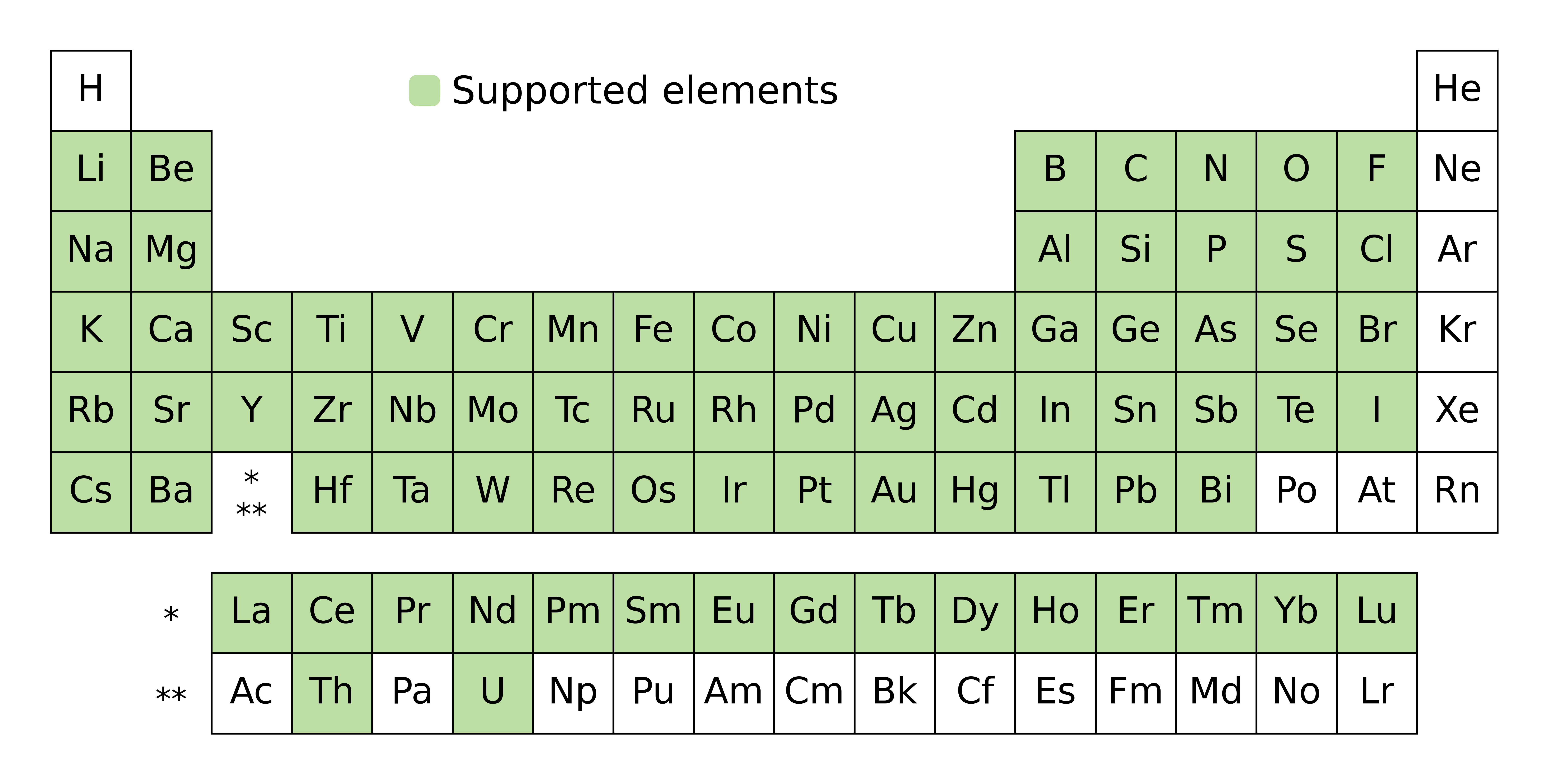 _images/SAF-supported-elements-table.png